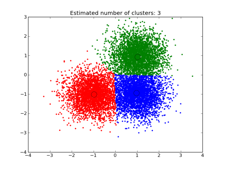Clustering in Unsupervised Learning